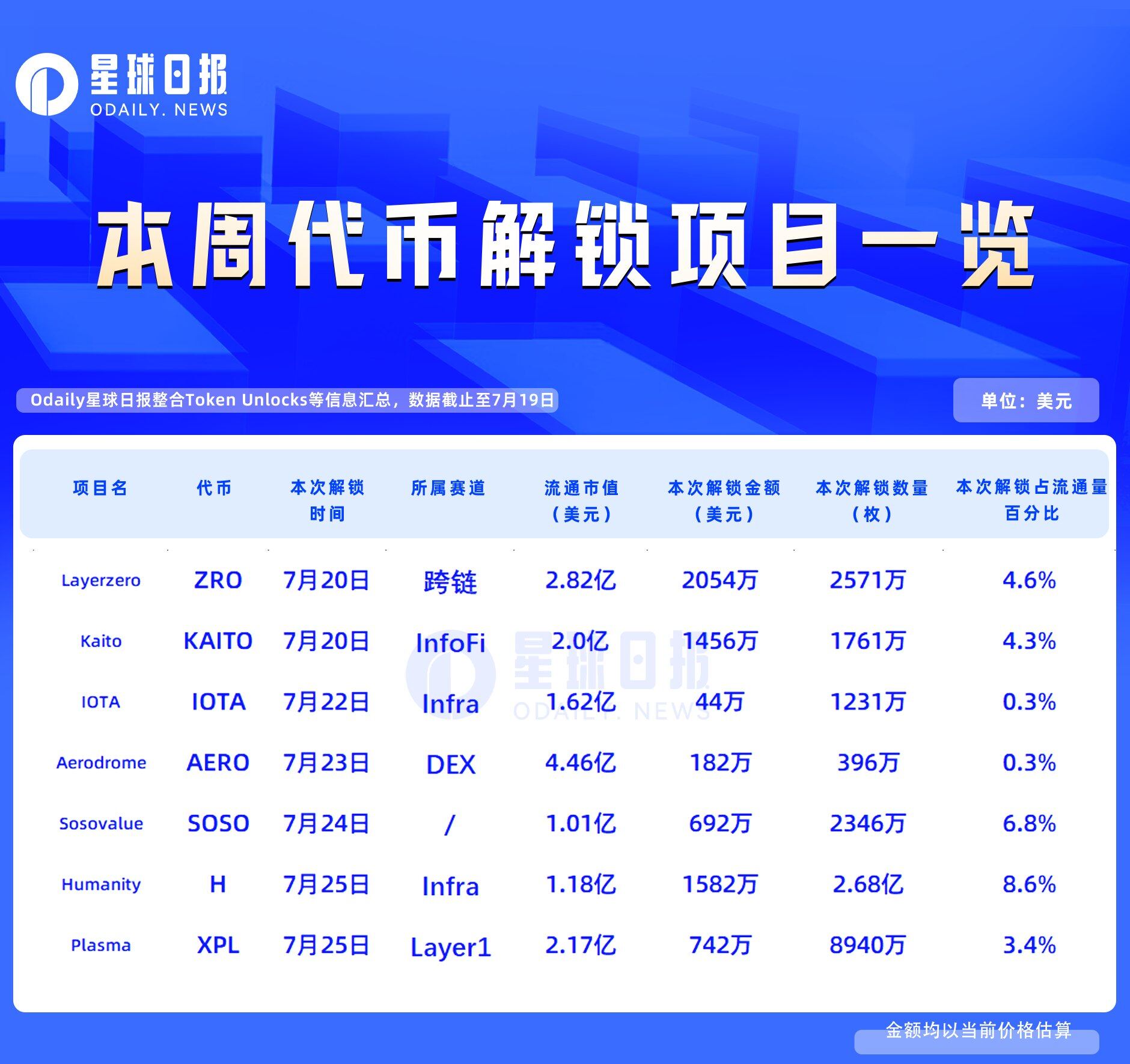 代币解锁周报：H解锁8.6%流通量，Layerzero、Kaito等迎大额释放