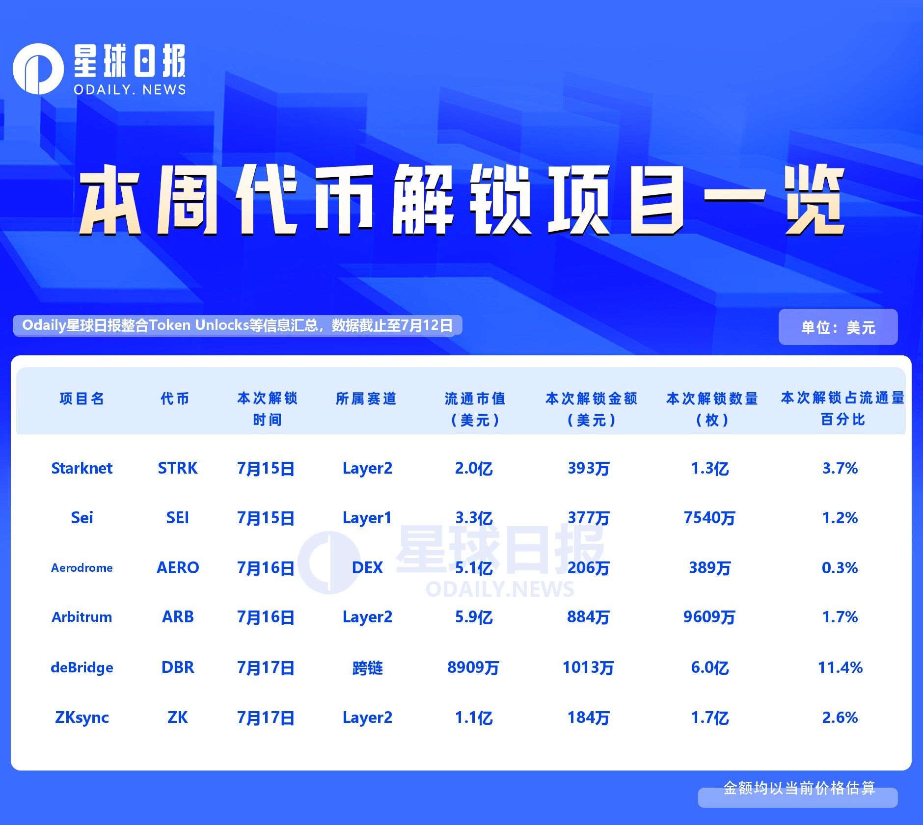一周代币解锁：DBR与Starknet面临大额抛压，流通量影响几何？