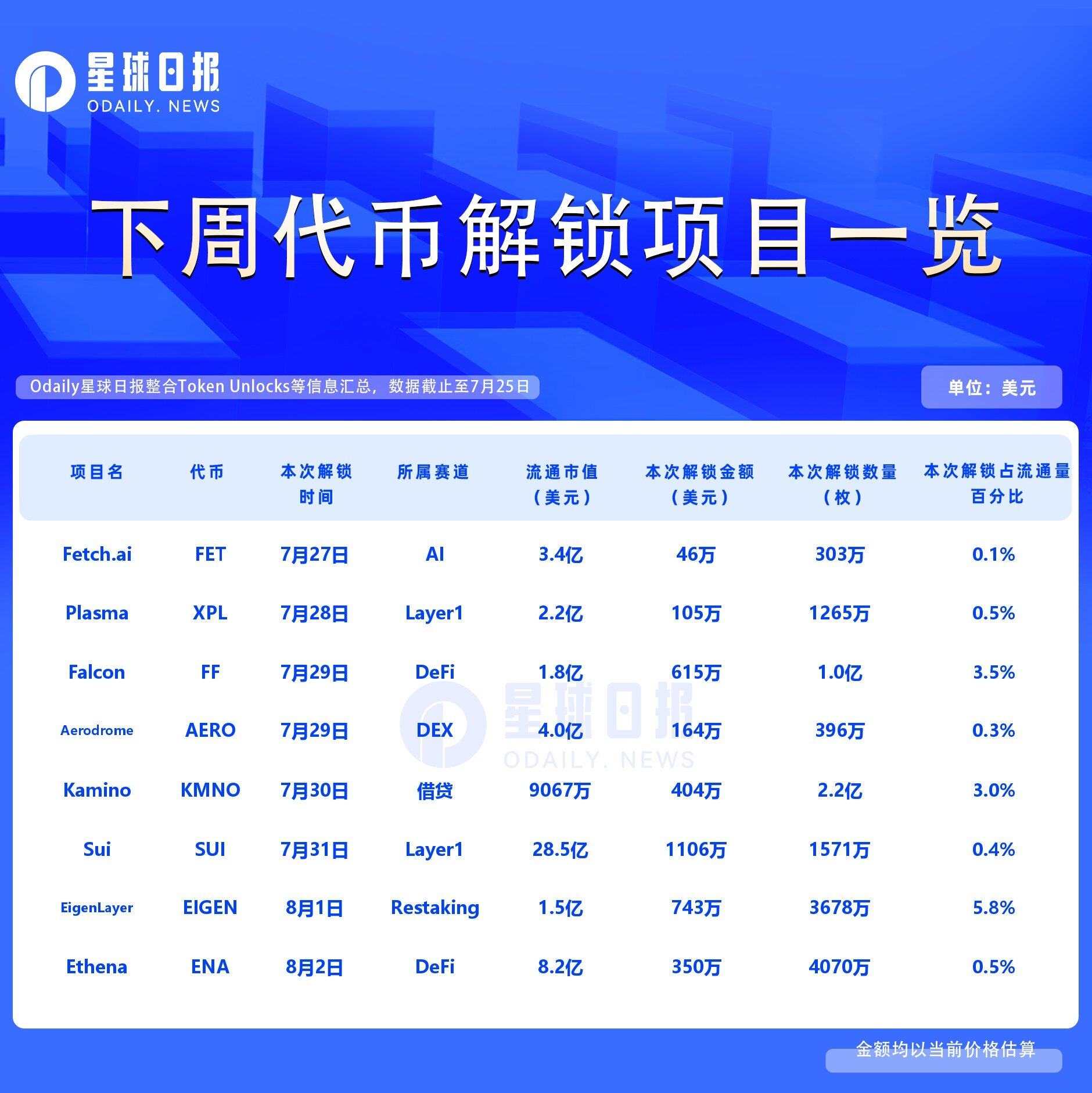 一周代币解锁前瞻：EIGEN流通量激增5.8%引发市场关注