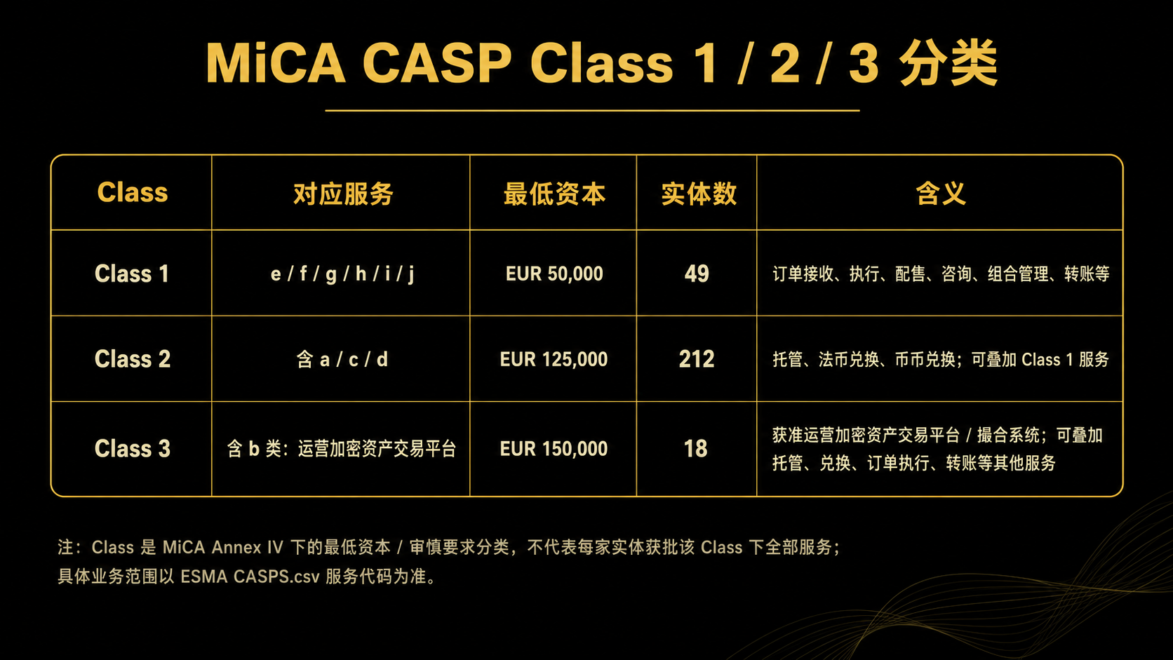 MiCA 最低资本要求分类图