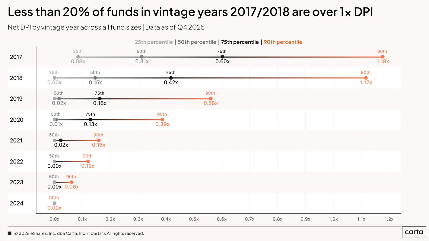 2019、2020年份基金中位数DPI仅略高于零