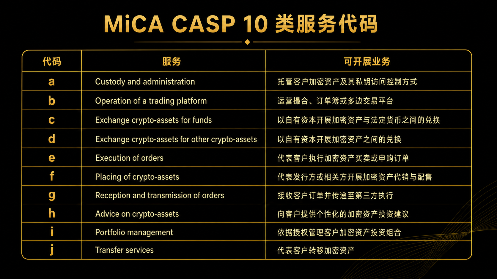 MiCA 服务代码分类图