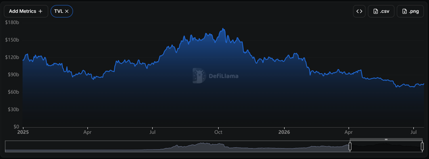 DeFi TVL规模变化