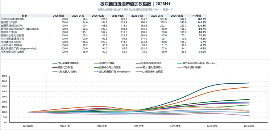AI相关板块指数