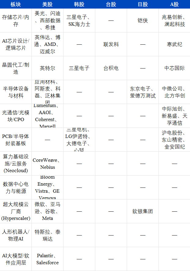 各地区代表股指数