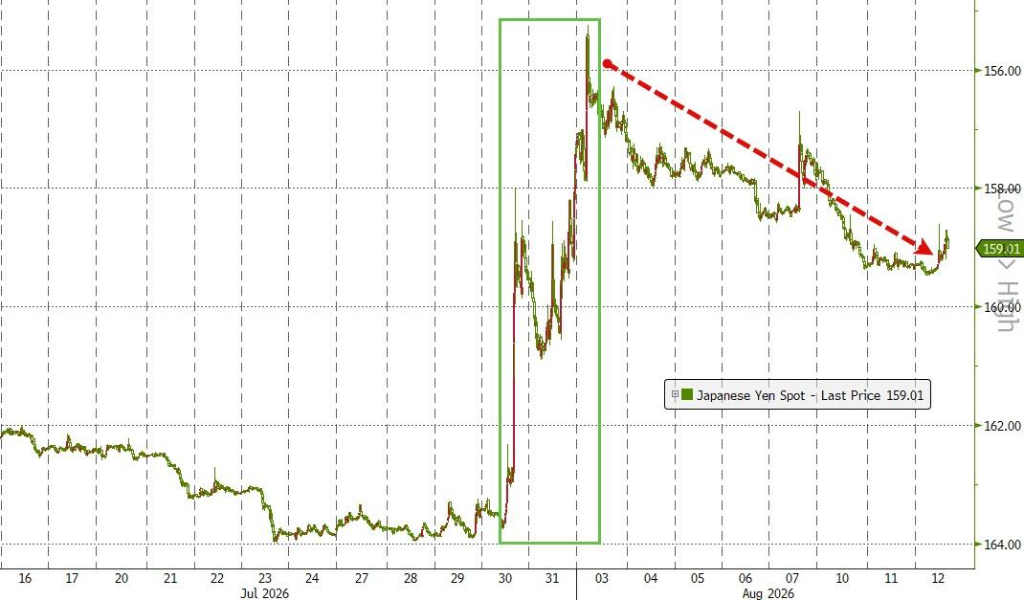 美日干预失效日元逼近160，日本央行9月决议成关键拐点