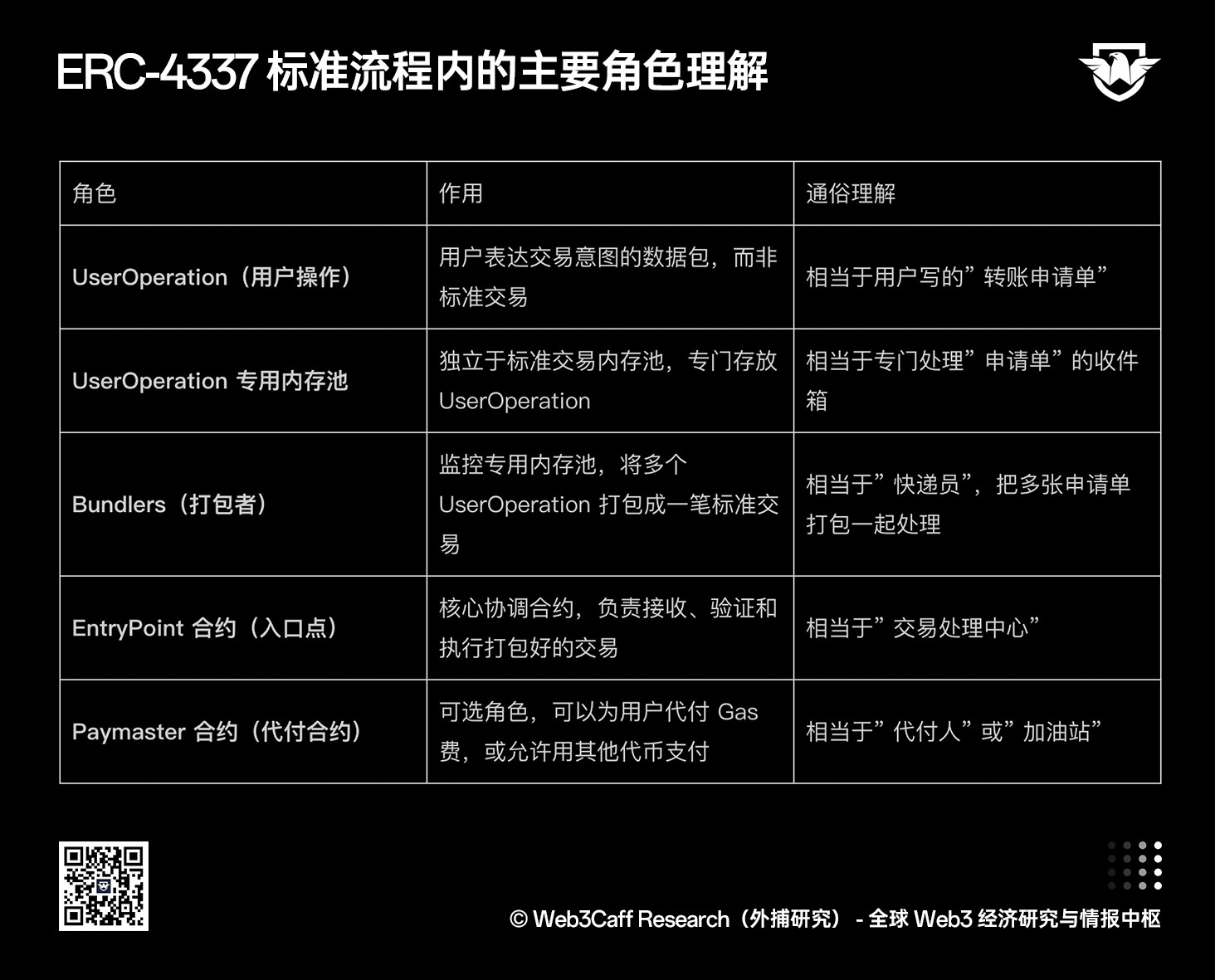 ERC-4337主要角色示意图