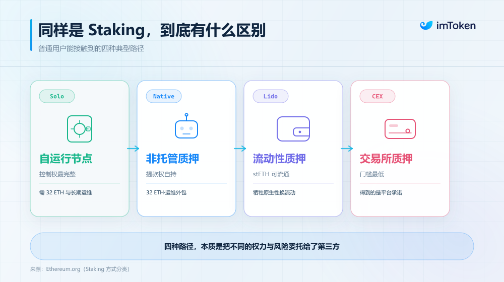 Staking方案对比图