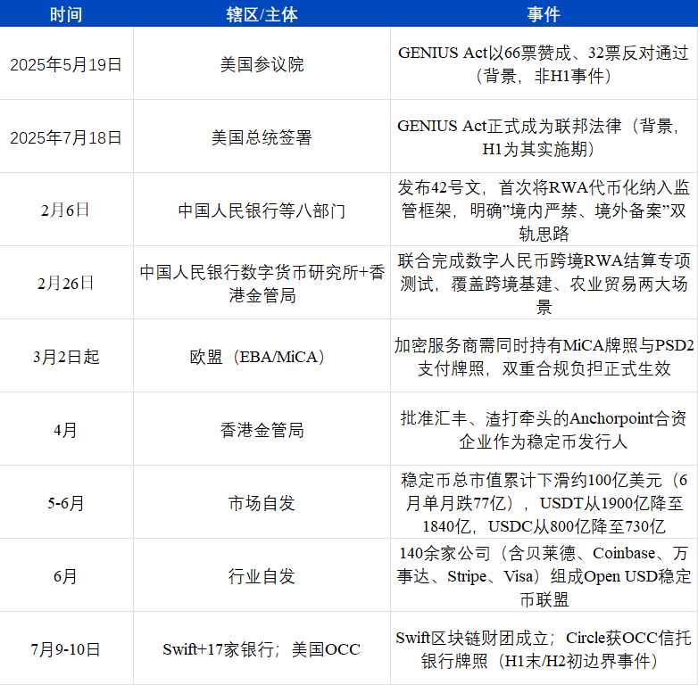 稳定币监管时间线