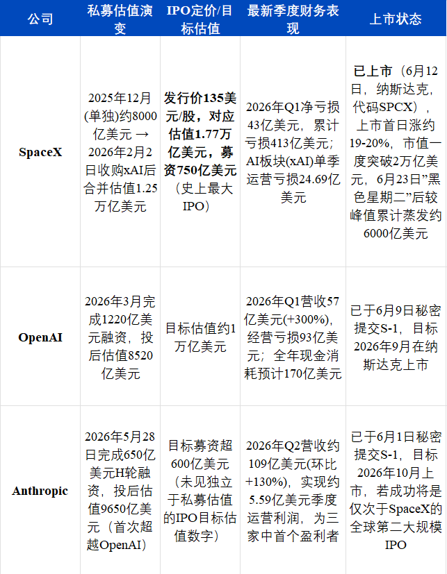 三大超级IPO概览