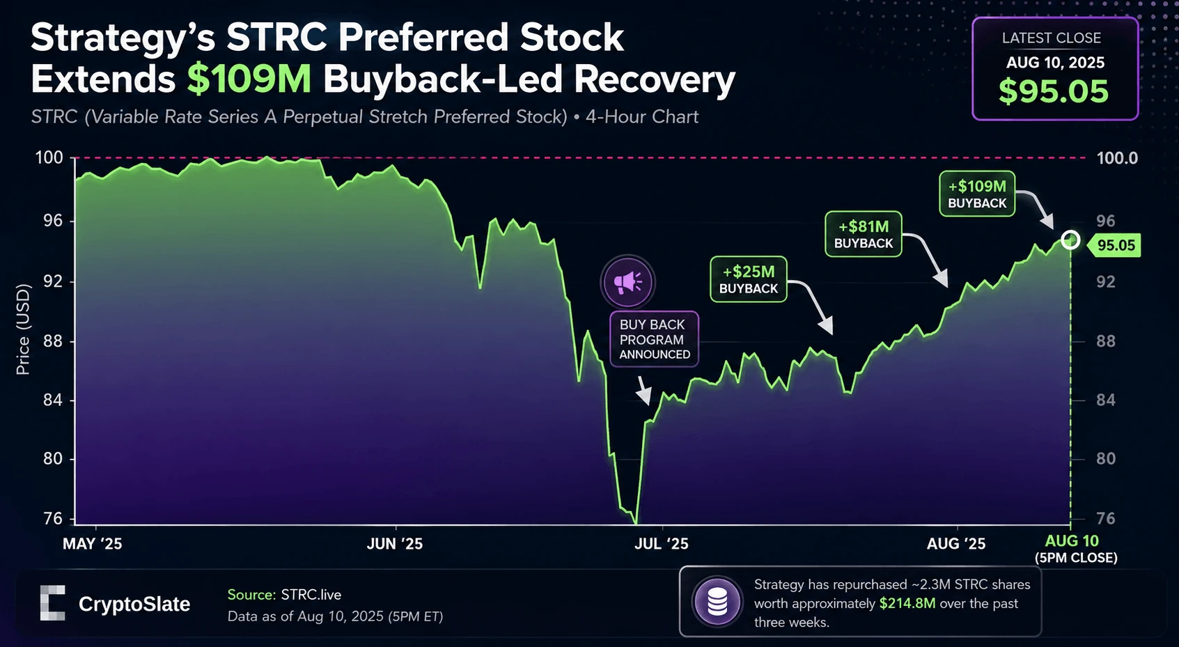 Strategy再售1690枚BTC护盘STRC，5美元价差冲刺在即