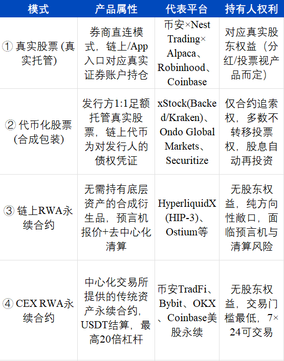 代币化股票四种模式