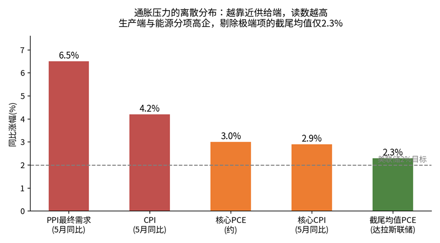 2026年上半年美国通胀分项离散分布