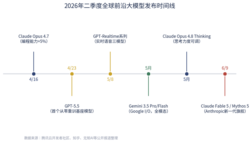 2026年二季度全球前沿大模型发布时间线