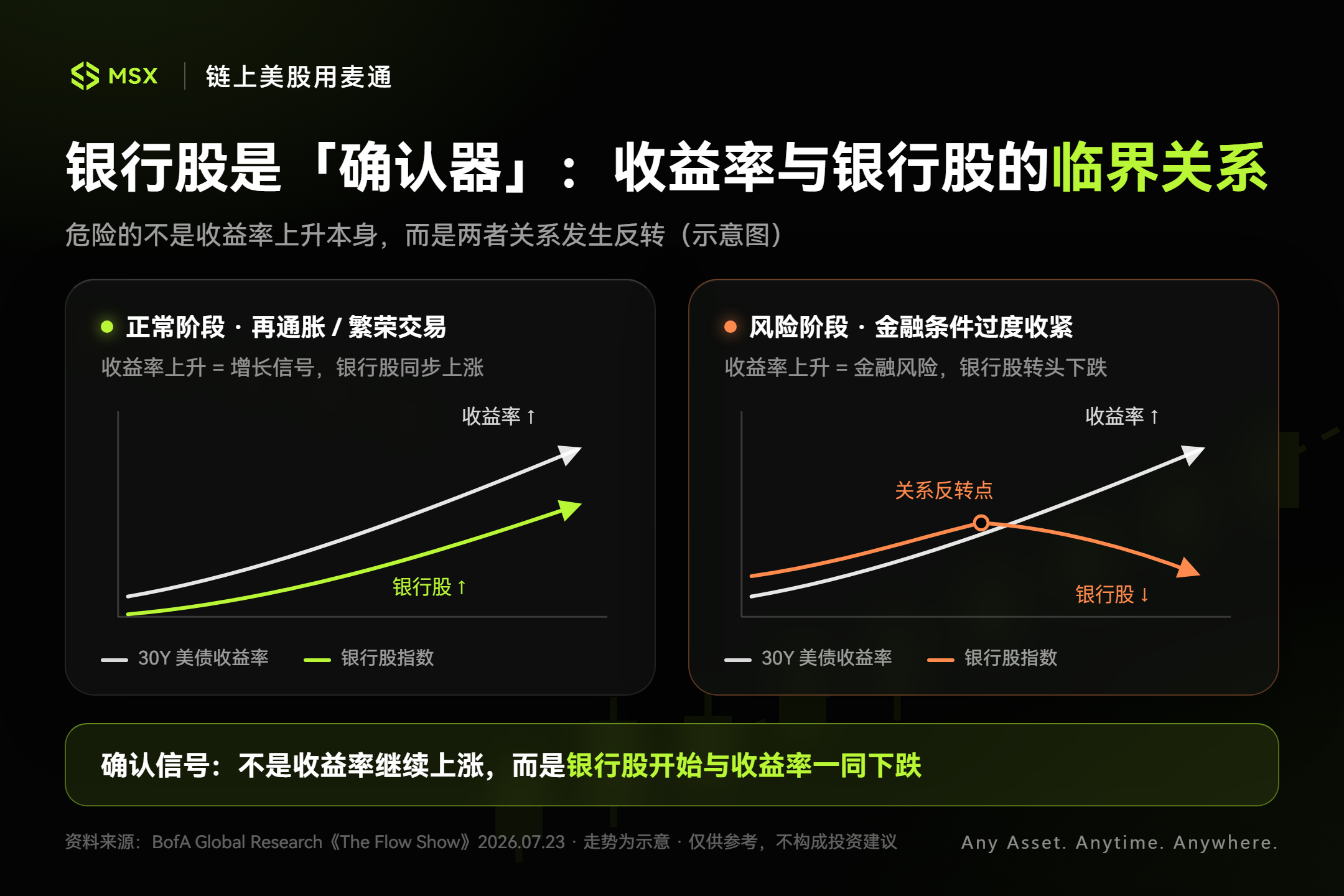 银行股与收益率走势