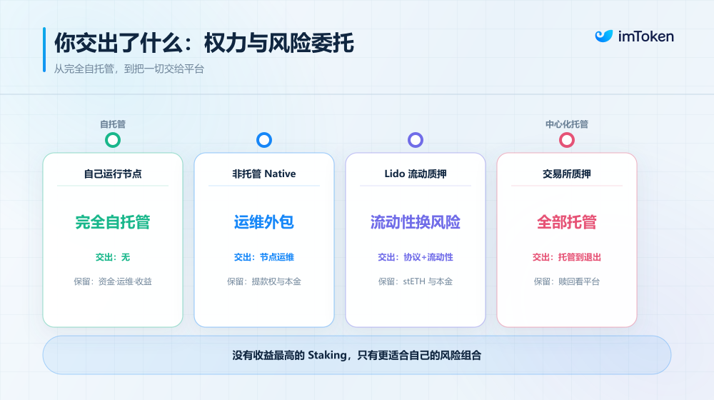 各类方案风险收益对比