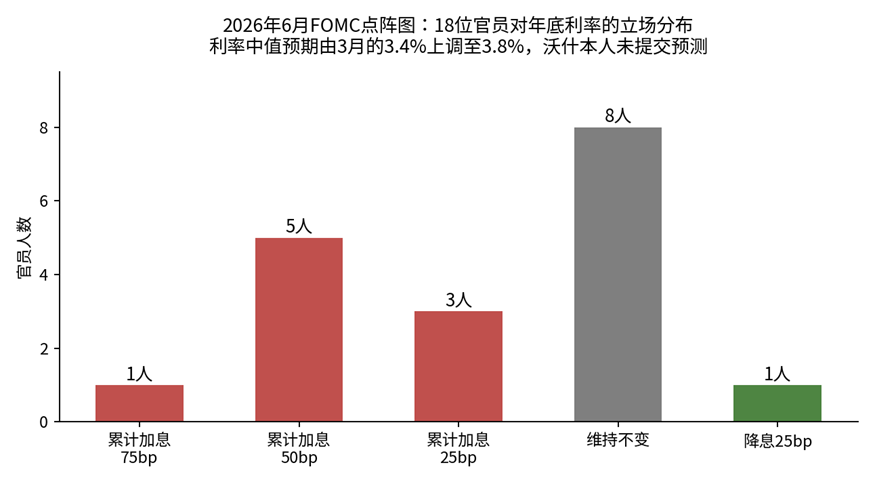 FOMC经济预期摘要