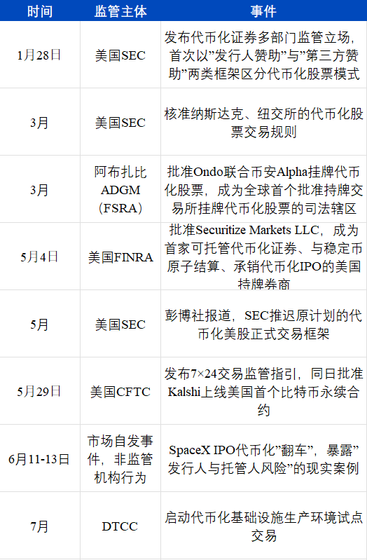 证券监管时间线