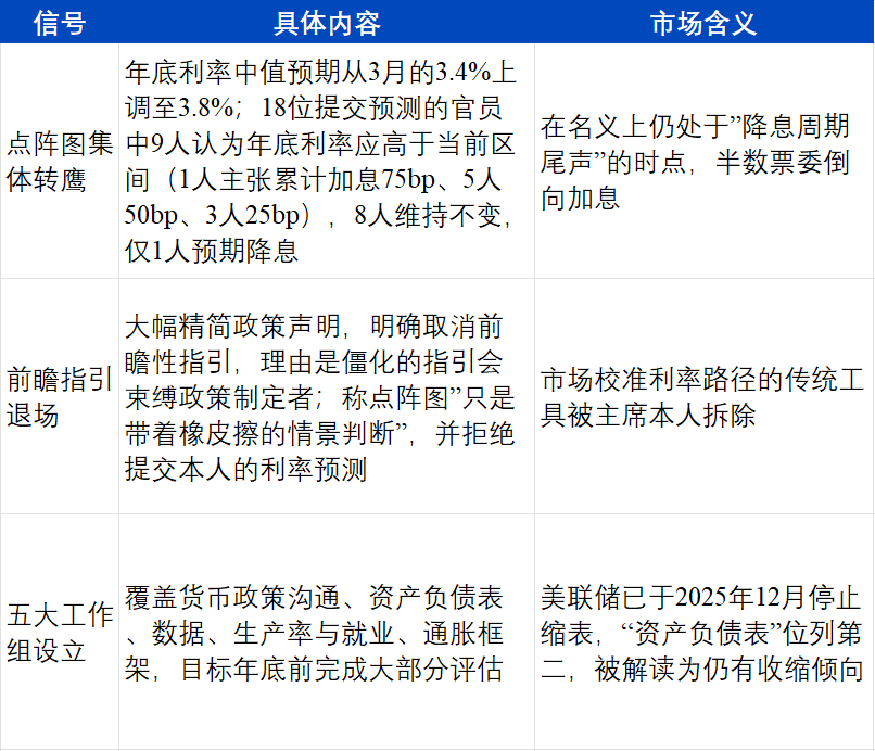2026年6月FOMC点阵图立场分布