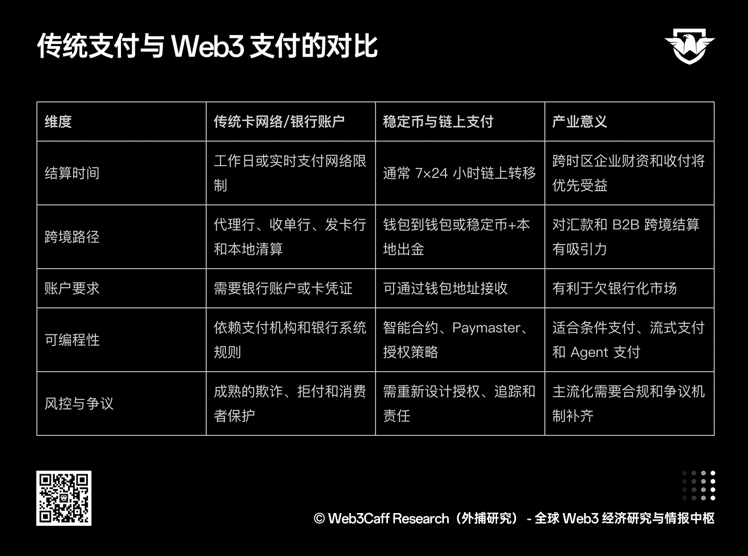 传统支付与Web3支付对比图