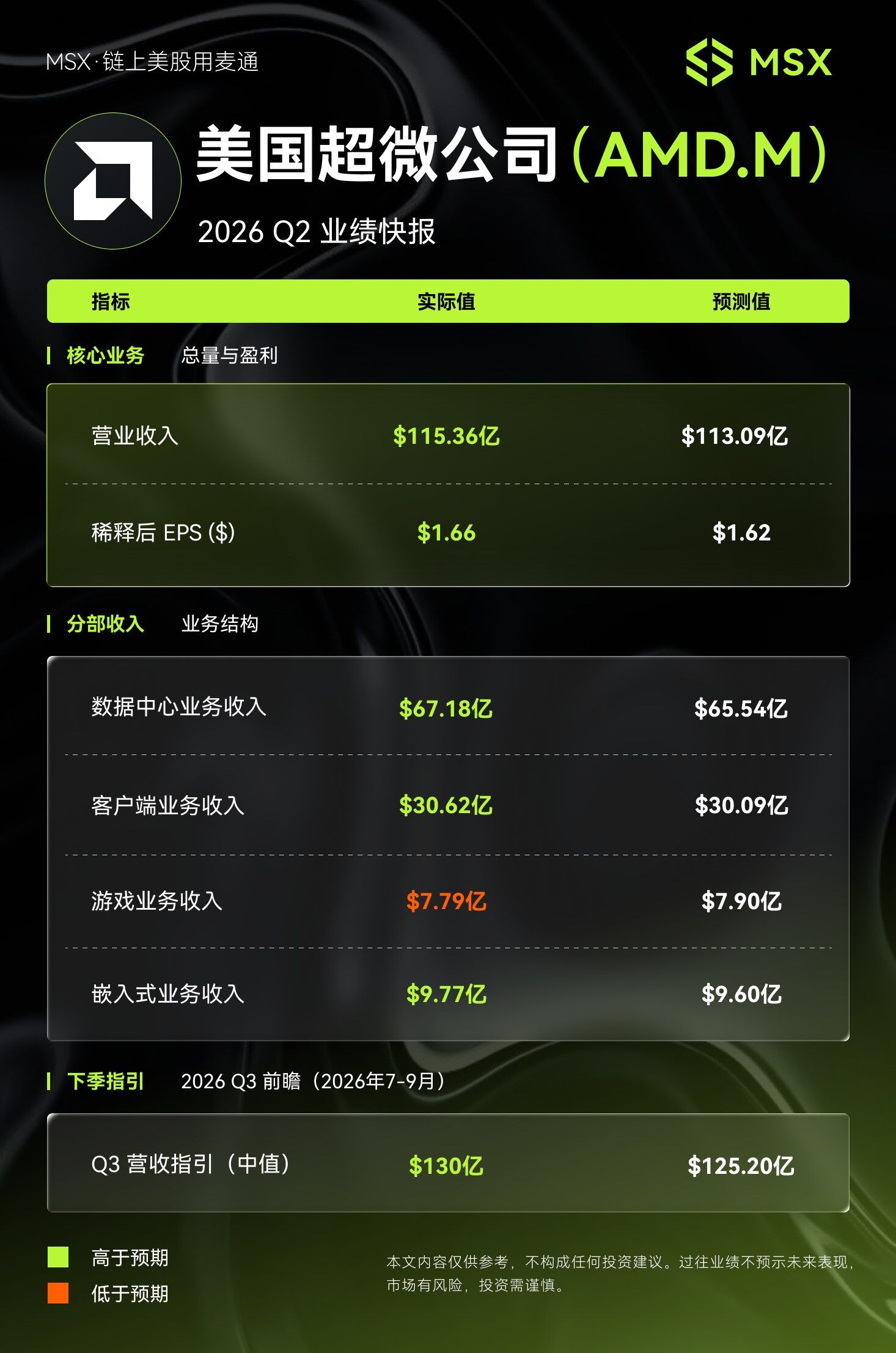 AMD数据中心业务增长趋势图