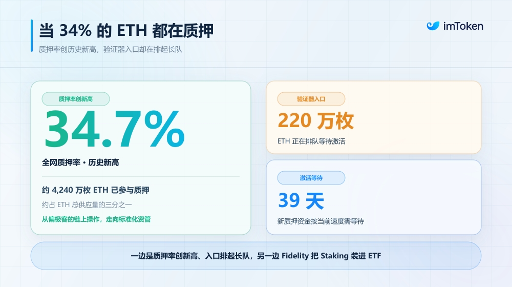 以太坊质押趋势图