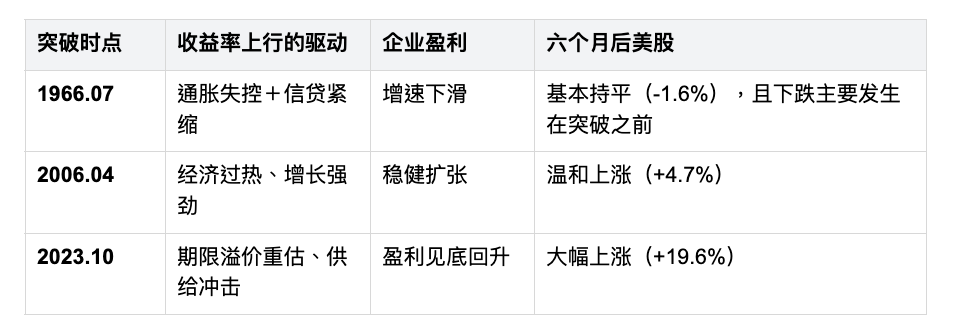 收益对比图示