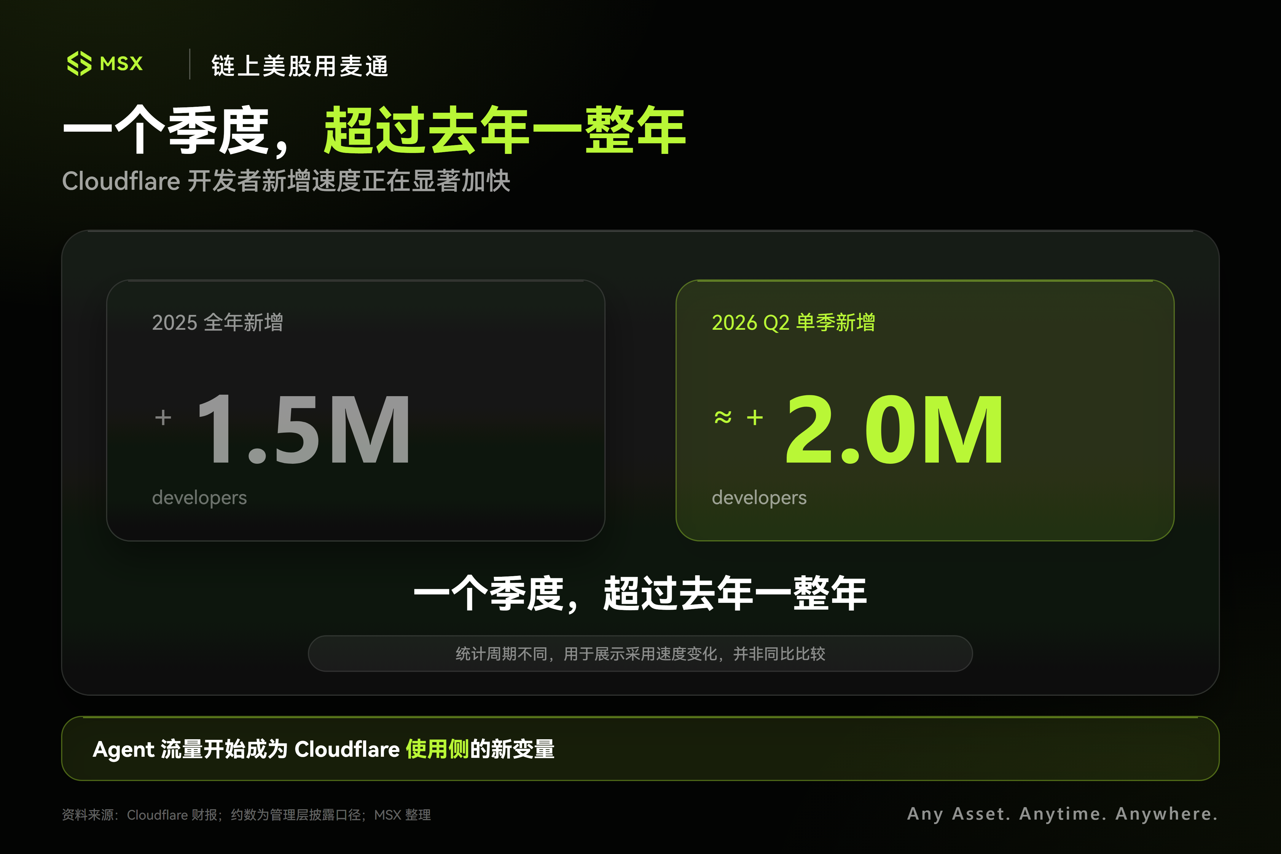 Cloudflare非人类流量趋势