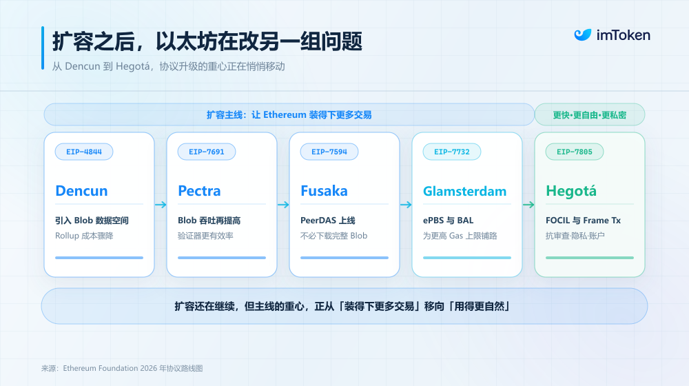 以太坊扩容新阶段：Glamsterdam到Hegotá如何解决L2割裂与钱包痛点