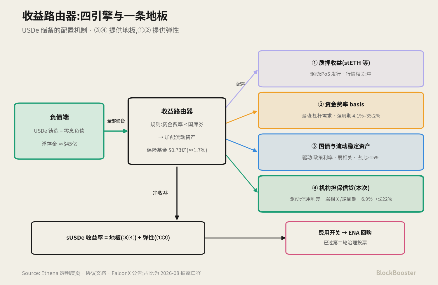 收益结构对比示意图