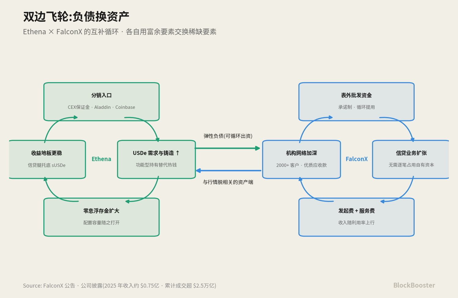 Ethena银行化模式全景图