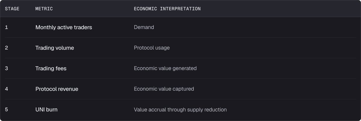 UNIfication改革：Uniswap协议收入与UNI销毁机制深度解析